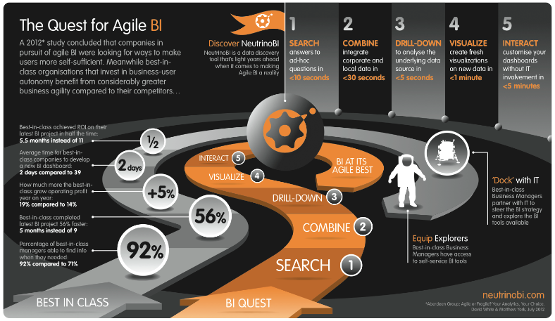 The Quest for AgileBI Infographic