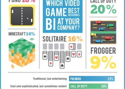 What Video Game Best Describes Business Intelligence at Your Company?
